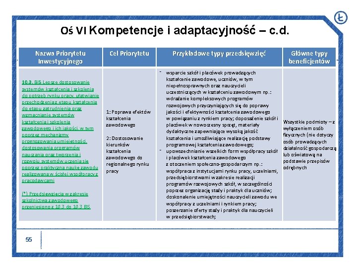 Oś VI Kompetencje i adaptacyjność – c. d. Nazwa Priorytetu Inwestycyjnego 10. 3. BIS