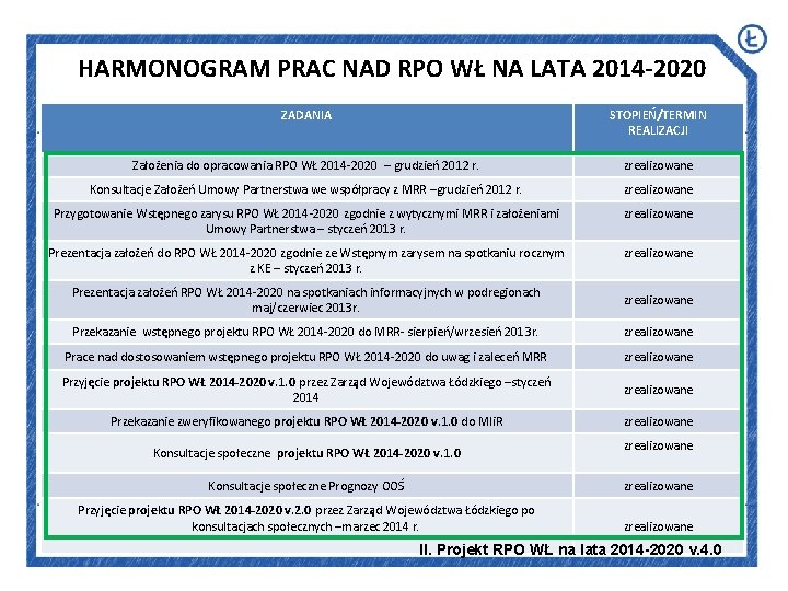HARMONOGRAM PRAC NAD RPO WŁ NA LATA 2014 -2020 ZADANIA STOPIEŃ/TERMIN REALIZACJI Założenia do