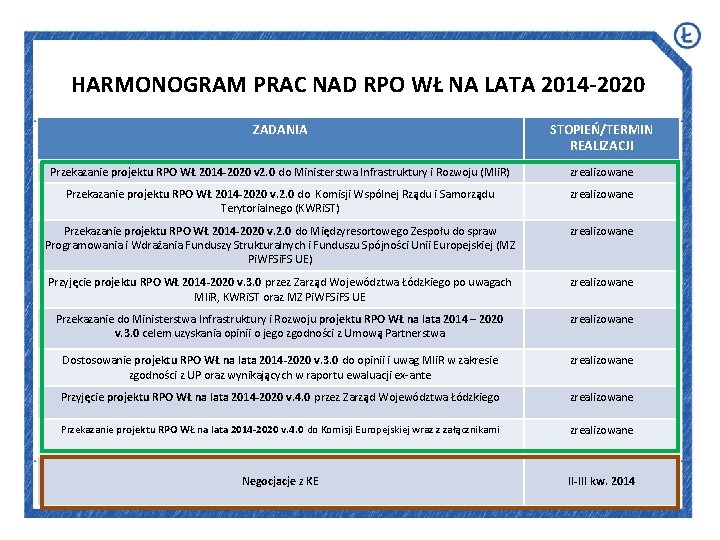 HARMONOGRAM PRAC NAD RPO WŁ NA LATA 2014 -2020 ZADANIA STOPIEŃ/TERMIN REALIZACJI Przekazanie projektu