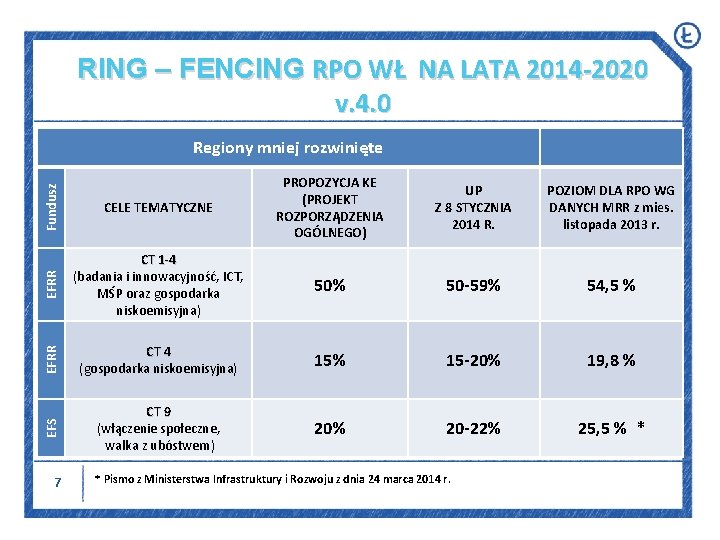 RING – FENCING RPO WŁ NA LATA 2014 -2020 v. 4. 0 Fundusz CELE