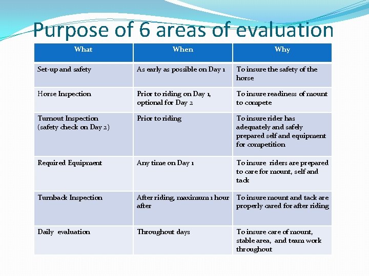 Purpose of 6 areas of evaluation What When Why Set-up and safety As early