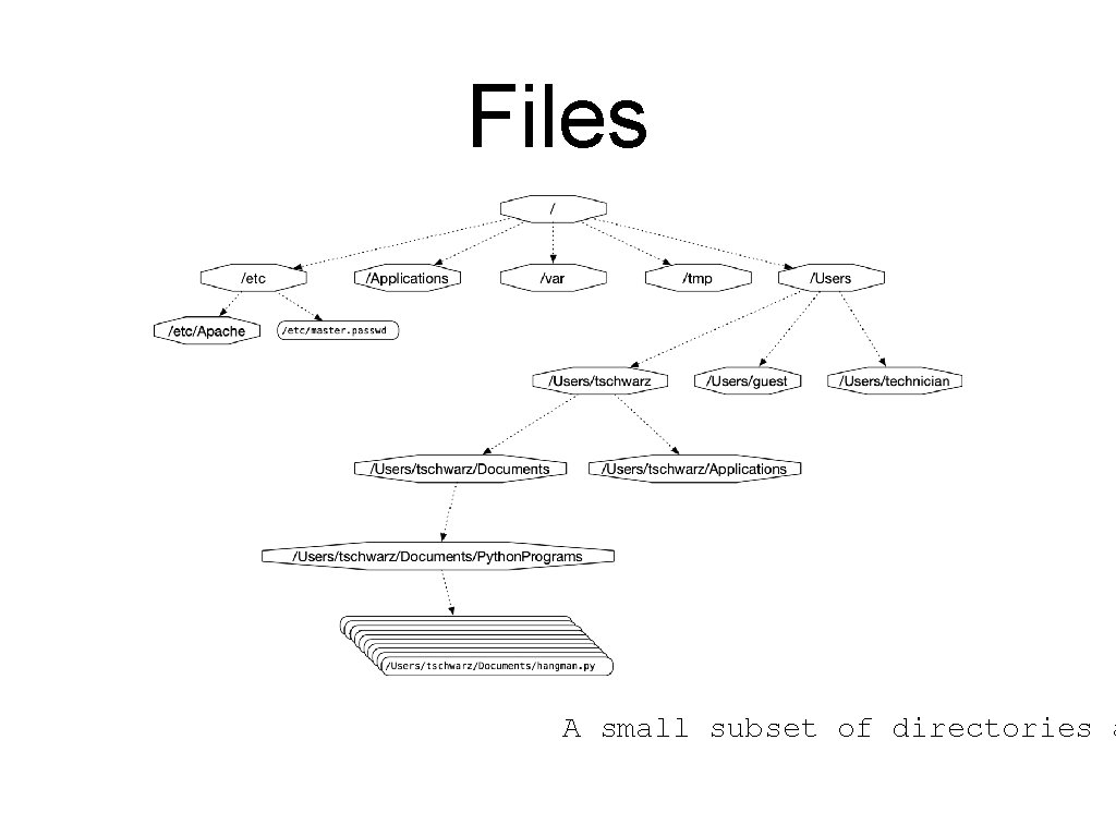 Files A small subset of directories a 