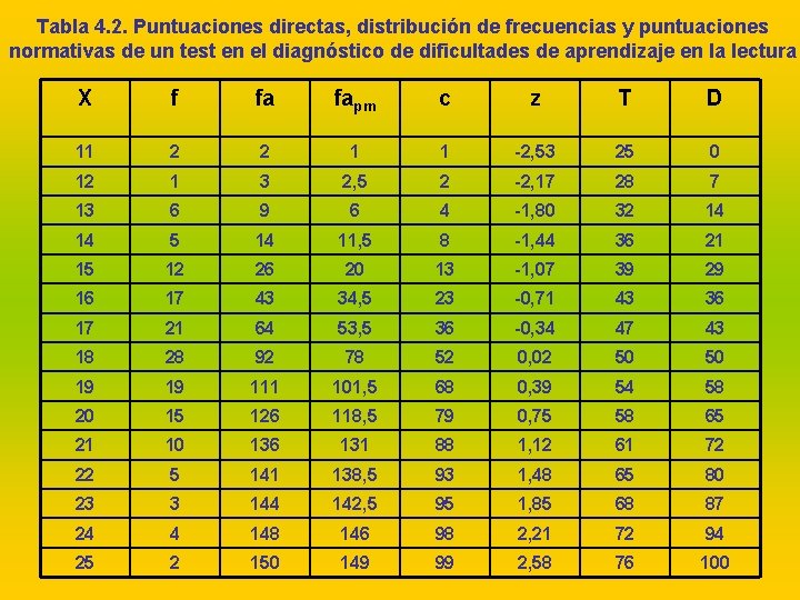 Tabla 4. 2. Puntuaciones directas, distribución de frecuencias y puntuaciones normativas de un test