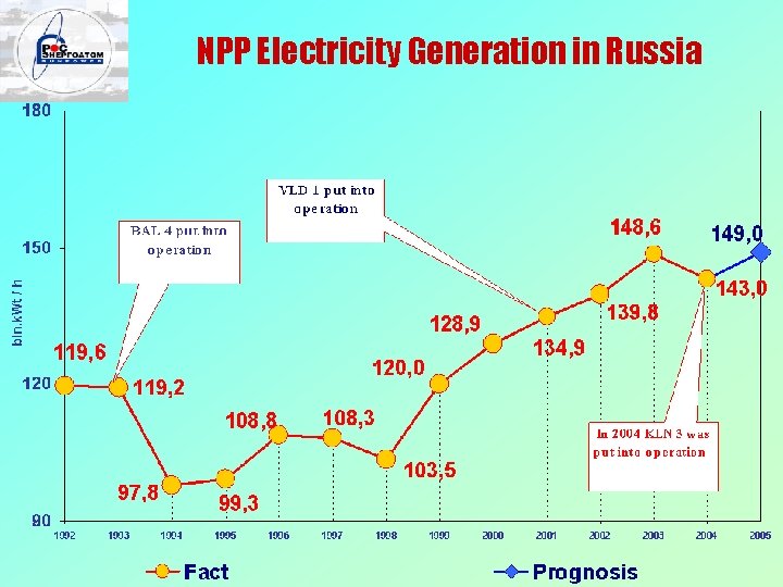 NPP Electricity Generation in Russia 