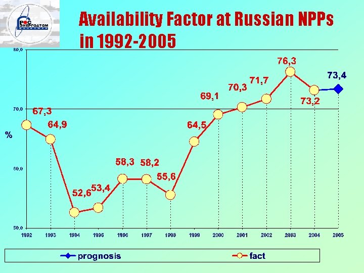 Availability Factor at Russian NPPs in 1992 -2005 
