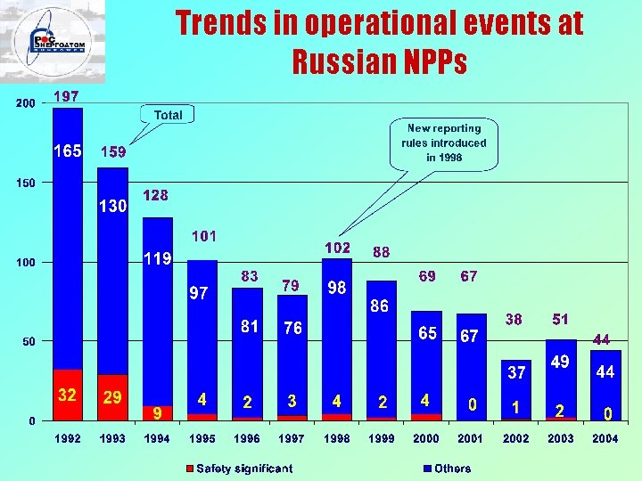 Trends in operational events at Russian NPPs 