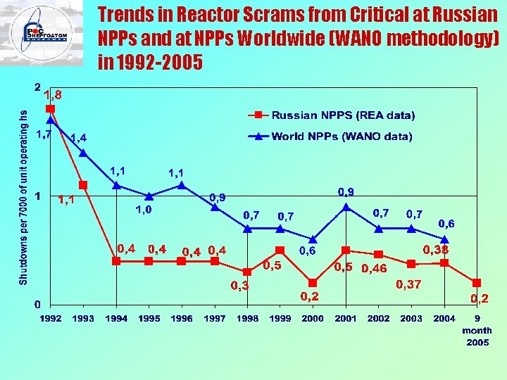 Trends in Reactor Scrams from Critical at Russian NPPs and at NPPs Worldwide (WANO