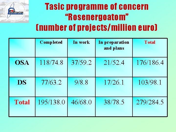 Tasic programme of concern “Rosenergoatom” (number of projects/million euro) Completed In work In preparation