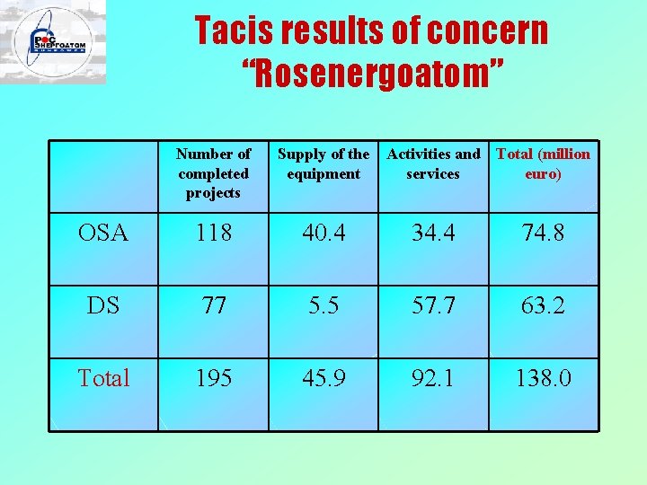 Tacis results of concern “Rosenergoatom” Number of completed projects Supply of the equipment Activities