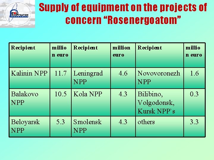 Supply of equipment on the projects of concern “Rosenergoatom” Recipient millio Recipient n euro