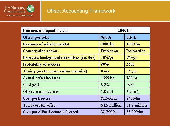 Offset Accounting Framework Hectares of impact = Goal 2000 ha Offset portfolio Site A