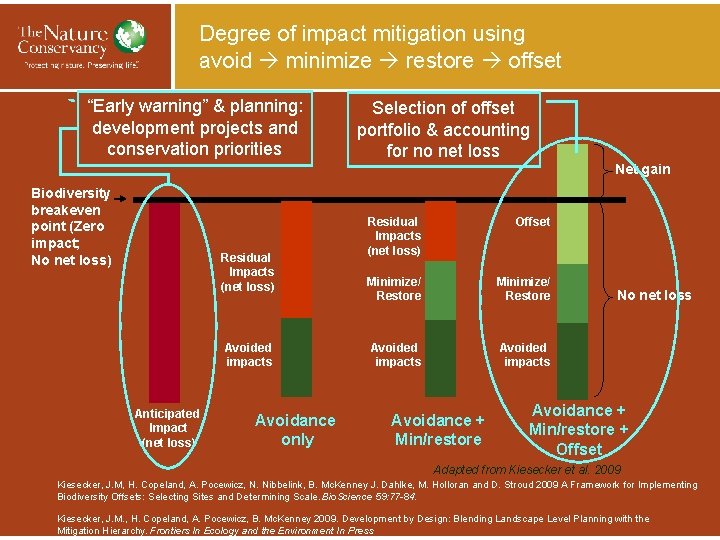 Degree of impact mitigation using avoid minimize restore offset “Early warning” & planning: development