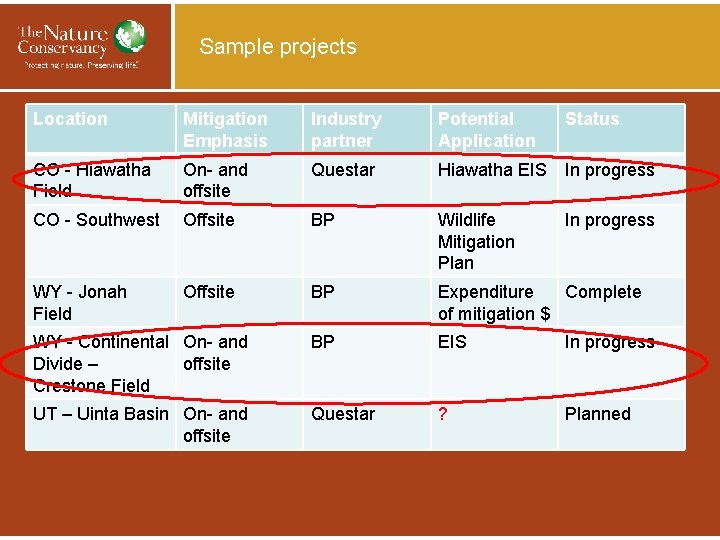 Sample projects Location Mitigation Emphasis Industry partner Potential Application Status CO - Hiawatha Field