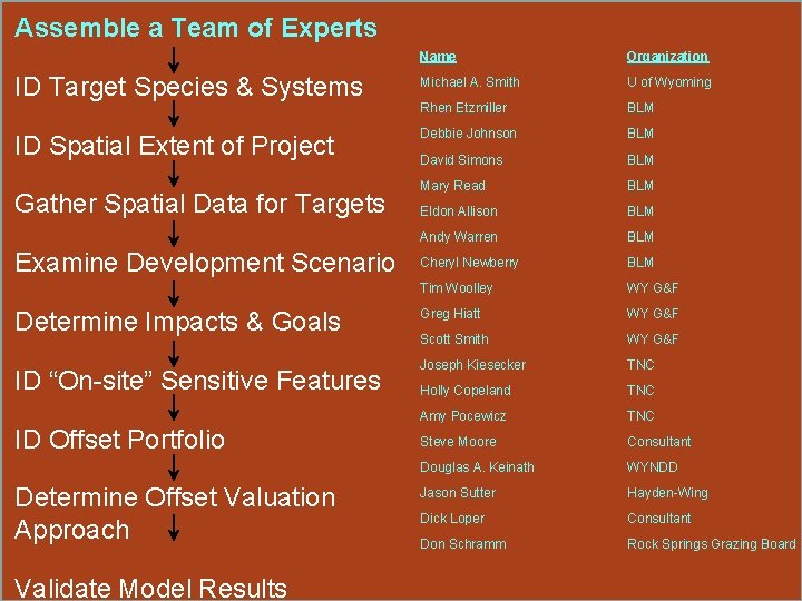 Assemble a Team of Experts Name Organization ID Target Species & Systems Michael A.