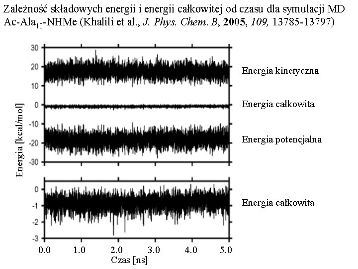 Zależność składowych energii i energii całkowitej od czasu dla symulacji MD Ac-Ala 10 -NHMe