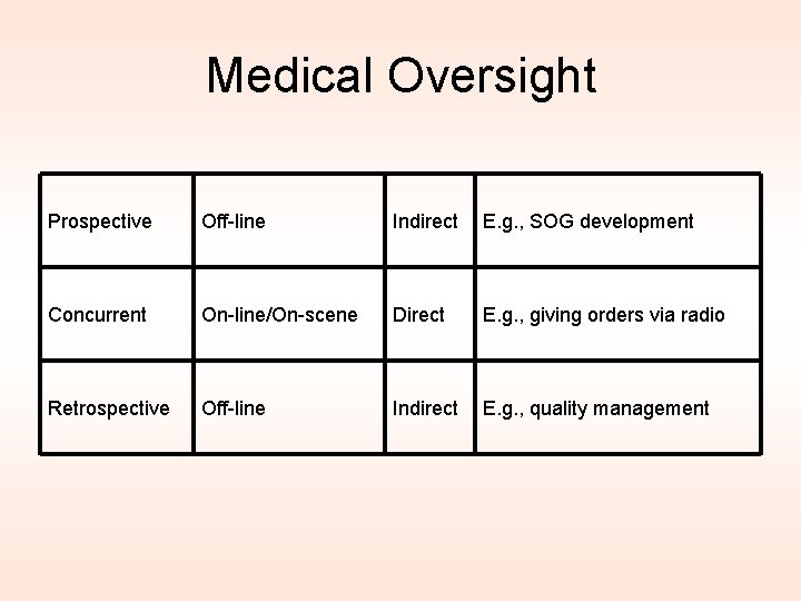 Medical Oversight Prospective Off-line Indirect E. g. , SOG development Concurrent On-line/On-scene Direct E.
