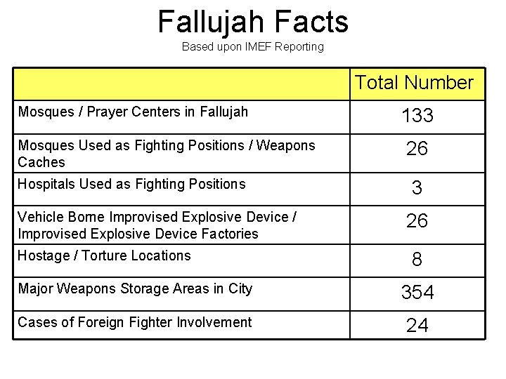 Fallujah Facts Based upon IMEF Reporting Total Number Mosques / Prayer Centers in Fallujah