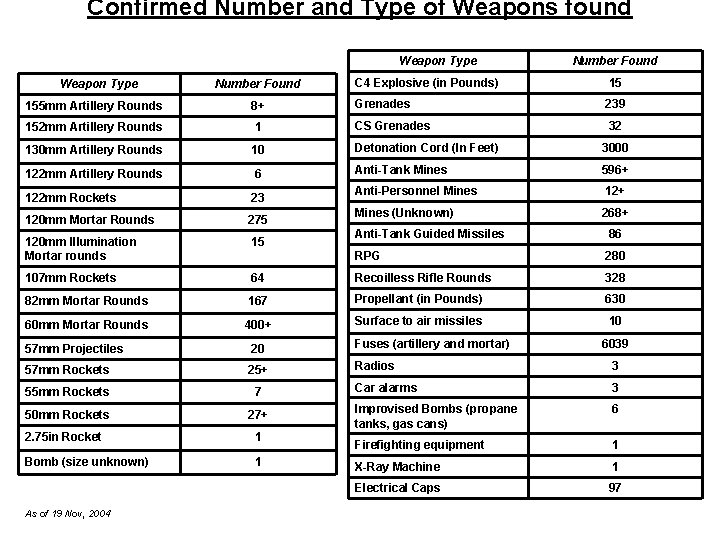 Confirmed Number and Type of Weapons found Weapon Type Number Found C 4 Explosive