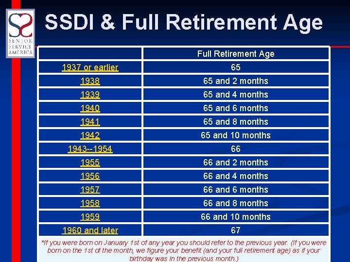 SSDI & Full Retirement Age 1937 or earlier 65 1938 65 and 2 months