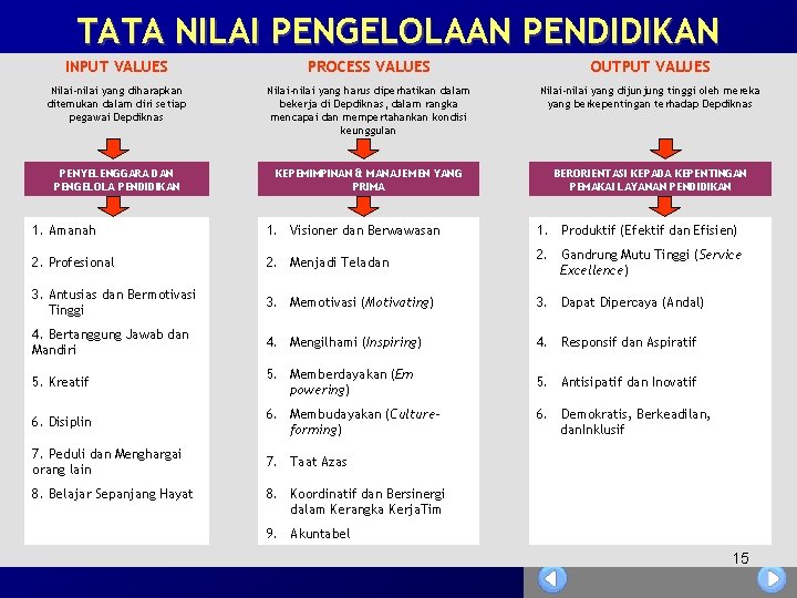 TATA NILAI PENGELOLAAN PENDIDIKAN INPUT VALUES PROCESS VALUES OUTPUT VALUES Nilai-nilai yang diharapkan ditemukan