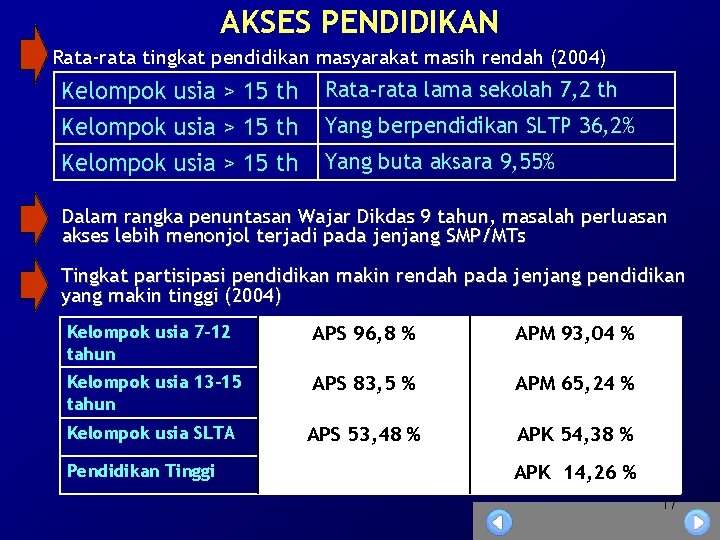 AKSES PENDIDIKAN Rata-rata tingkat pendidikan masyarakat masih rendah (2004) Kelompok usia > 15 th