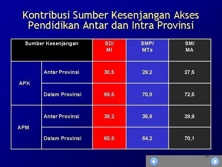 Kontribusi Sumber Kesenjangan Akses Pendidikan Antar dan Intra Provinsi Sumber Kesenjangan SD/ MI SMP/