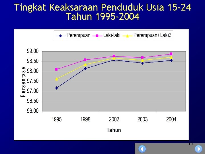 Tingkat Keaksaraan Penduduk Usia 15 -24 Tahun 1995 -2004 19 