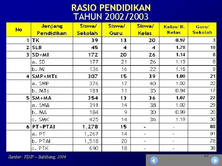 RASIO PENDIDIKAN TAHUN 2002/2003 Sumber: PDIP – Balitbang, 2004 22 