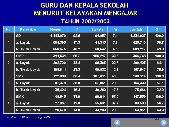 GURU DAN KEPALA SEKOLAH MENURUT KELAYAKAN MENGAJAR TAHUN 2002/2003 No. Kelayakan SD 1 2