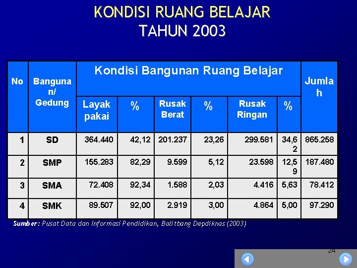 KONDISI RUANG BELAJAR TAHUN 2003 No Banguna n/ Gedung Kondisi Bangunan Ruang Belajar Layak