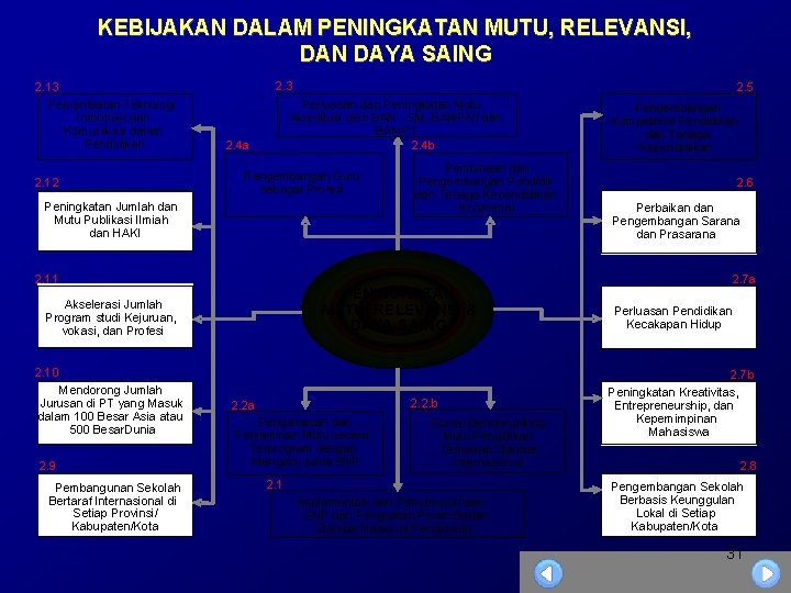 KEBIJAKAN DALAM PENINGKATAN MUTU, RELEVANSI, DAN DAYA SAING 2. 13 Pemanfaatan Teknologi Informasi dan