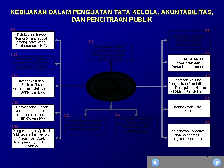 KEBIJAKAN DALAM PENGUATAN TATA KELOLA, AKUNTABILITAS, DAN PENCITRAAN PUBLIK 3. 9 3. 4 Pelaksanan