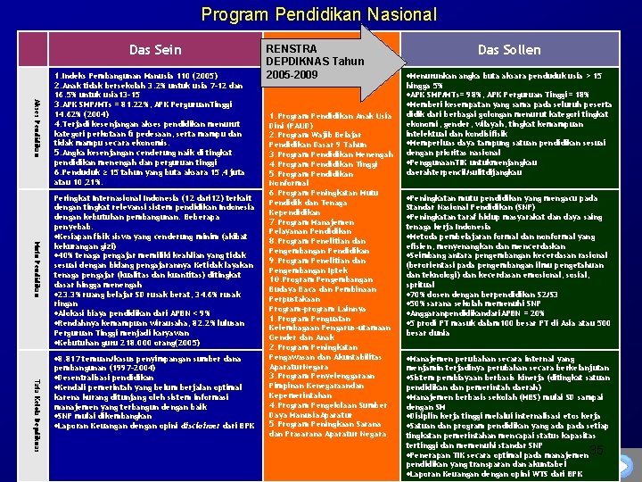 Program Pendidikan Nasional Das Sein 1. Indeks Pembangunan Manusia 110 (2005) 2. Anak tidak