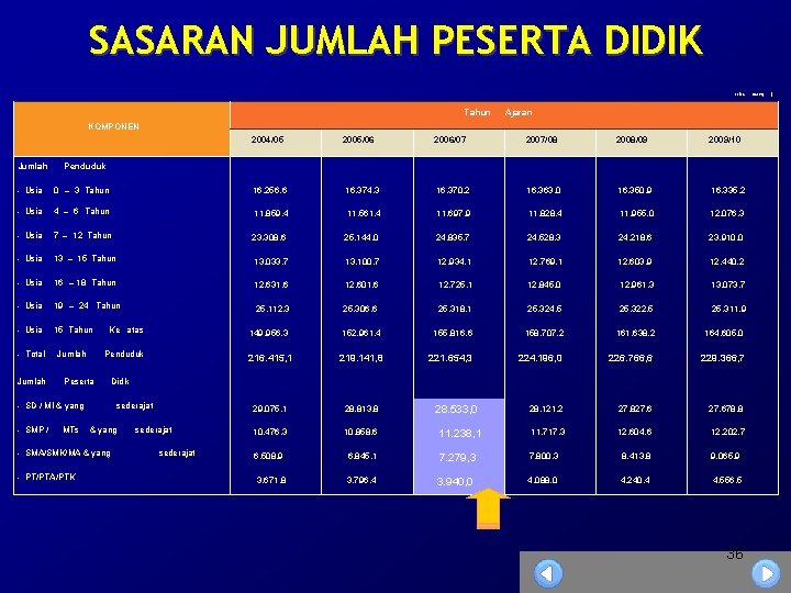 SASARAN JUMLAH PESERTA DIDIK ( ribu Tahun Ajaran KOMPONEN 2004/05 Jumlah 2005/06 2006/07 2007/08