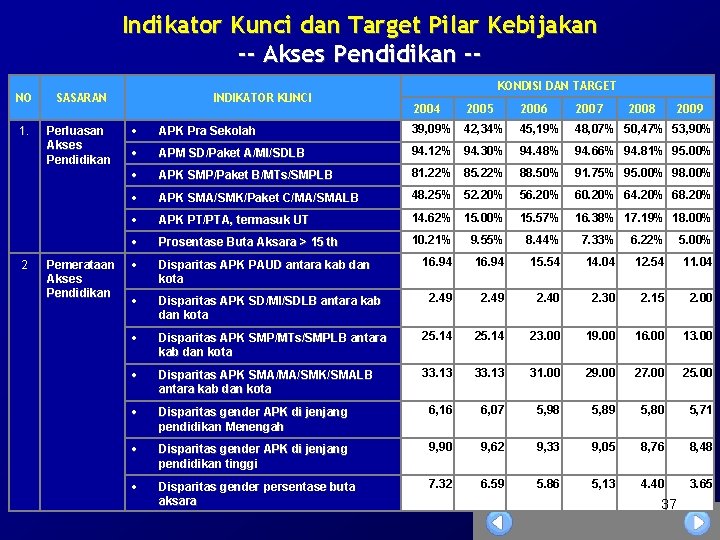 Indikator Kunci dan Target Pilar Kebijakan -- Akses Pendidikan -NO SASARAN 1. Perluasan Akses