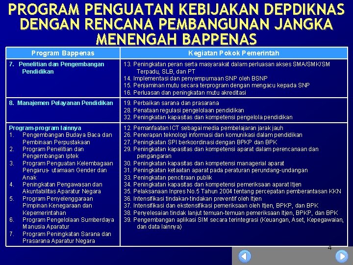 PROGRAM PENGUATAN KEBIJAKAN DEPDIKNAS DENGAN RENCANA PEMBANGUNAN JANGKA MENENGAH BAPPENAS Program Bappenas Kegiatan Pokok