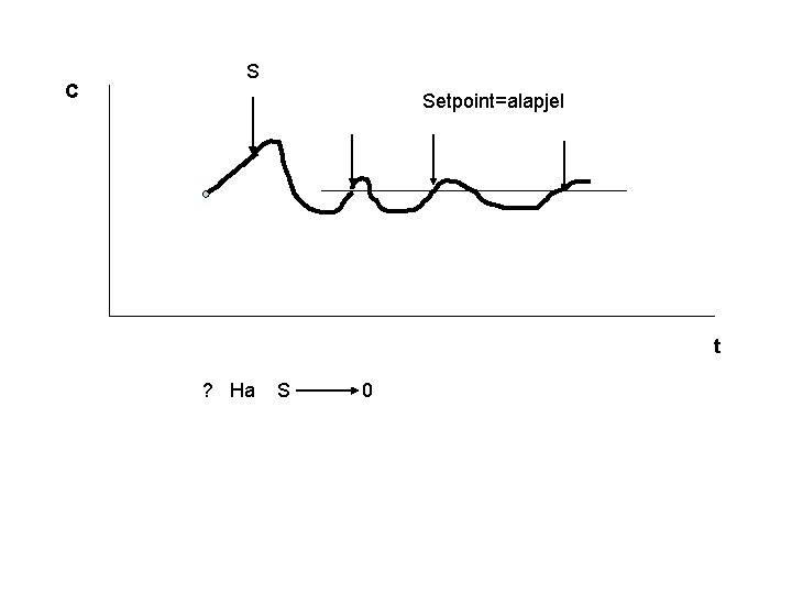 C S Setpoint=alapjel t ? Ha S 0 