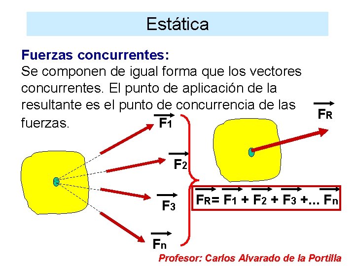 Estática Fuerzas concurrentes: Se componen de igual forma que los vectores concurrentes. El punto