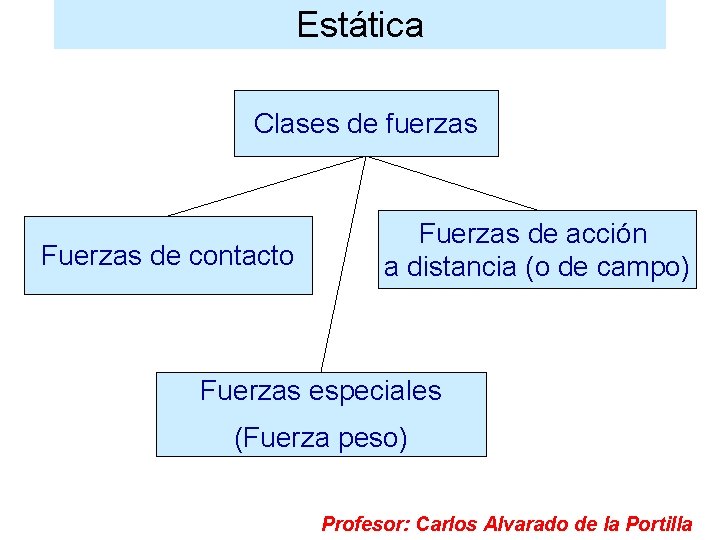 Estática Clases de fuerzas Fuerzas de contacto Fuerzas de acción a distancia (o de