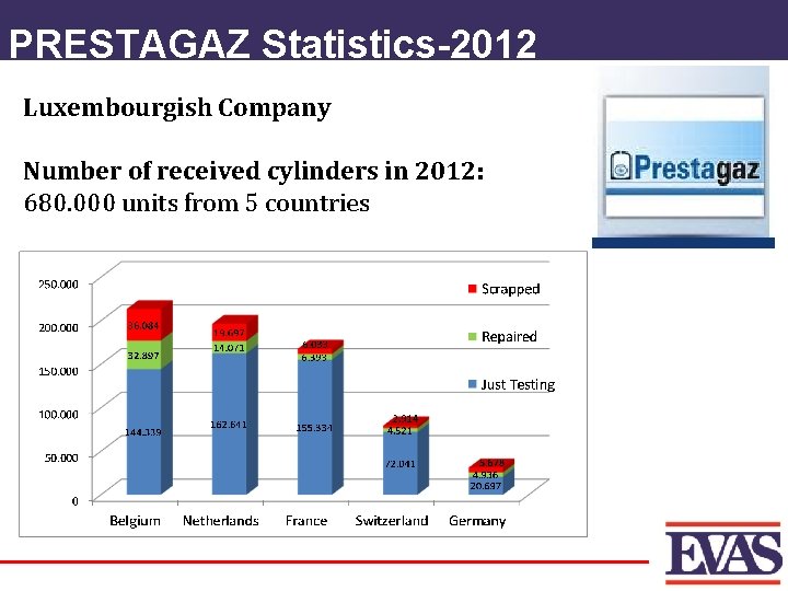 PRESTAGAZ Statistics-2012 Luxembourgish Company Number of received cylinders in 2012: 680. 000 units from