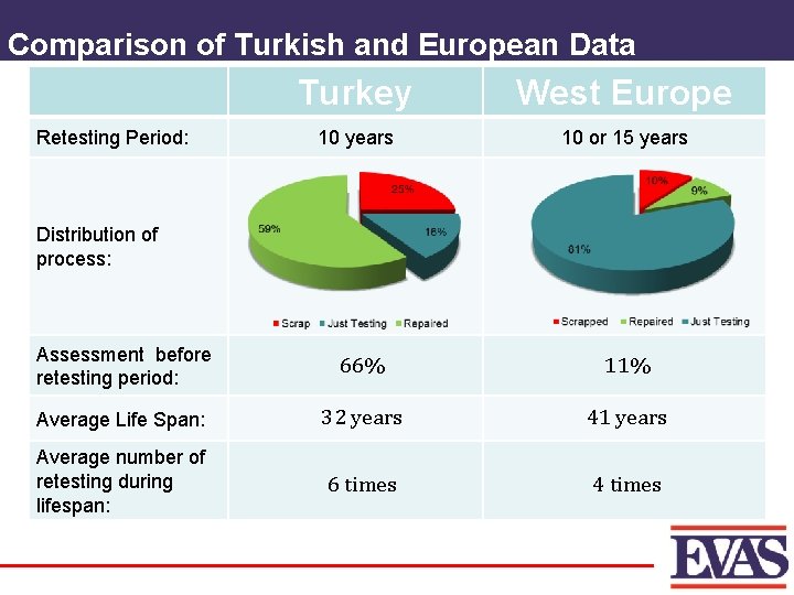 Comparison of Turkish and European Data Retesting Period: Turkey West Europe 10 years 10