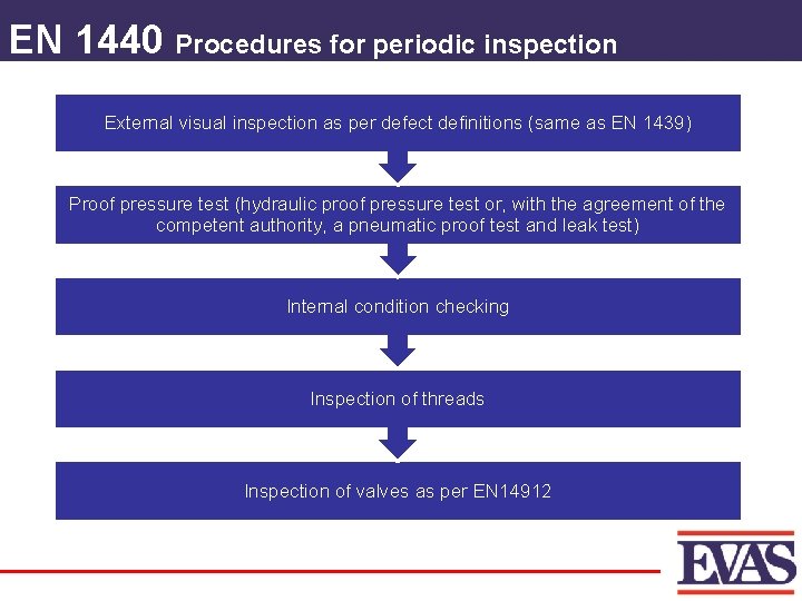 EN 1440 Procedures for periodic inspection External visual inspection as per defect definitions (same