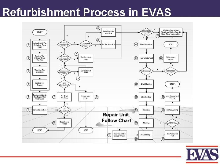 Refurbishment Process in EVAS 
