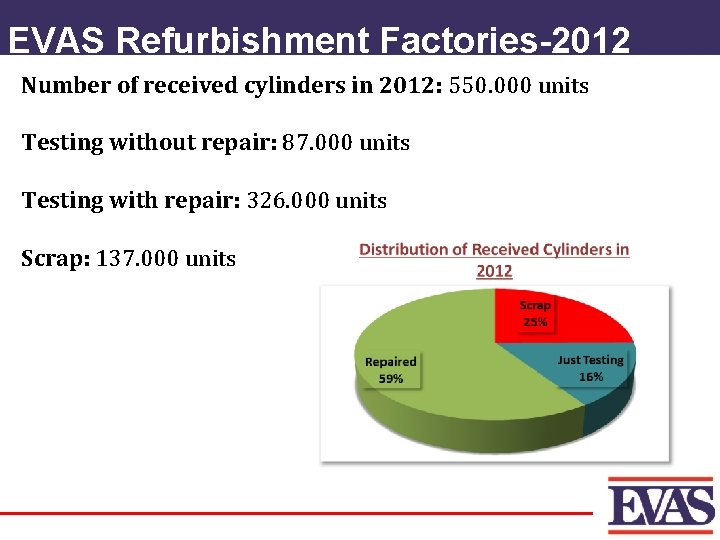 EVAS Refurbishment Factories-2012 Number of received cylinders in 2012: 550. 000 units Testing without