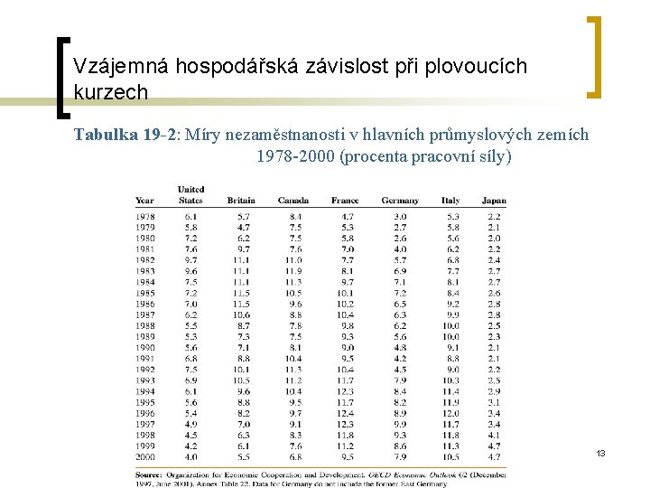 Vzájemná hospodářská závislost při plovoucích kurzech Tabulka 19 -2: Míry nezaměstnanosti v hlavních průmyslových