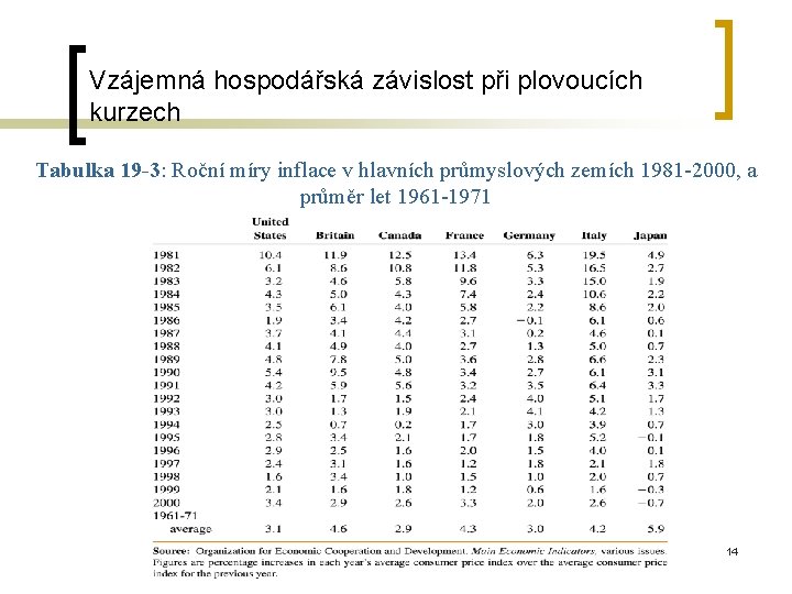 Vzájemná hospodářská závislost při plovoucích kurzech Tabulka 19 -3: Roční míry inflace v hlavních