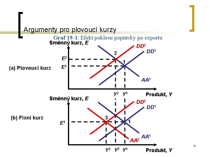 Argumenty pro plovoucí kurzy Graf 19 -1: Efekt poklesu poptávky po exportu Směnný kurz,