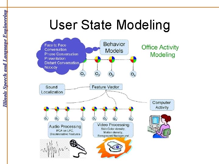 Multimodal Speech and Dialog Recognition Stephen Levinson Thomas