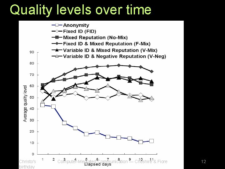 Quality levels over time Christo's birthday Computer-Mediated Communication — Cheshire & Fiore 12 