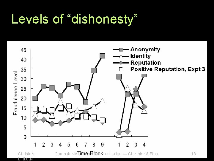 Levels of “dishonesty” Christo's birthday Computer-Mediated Communication — Cheshire & Fiore 13 